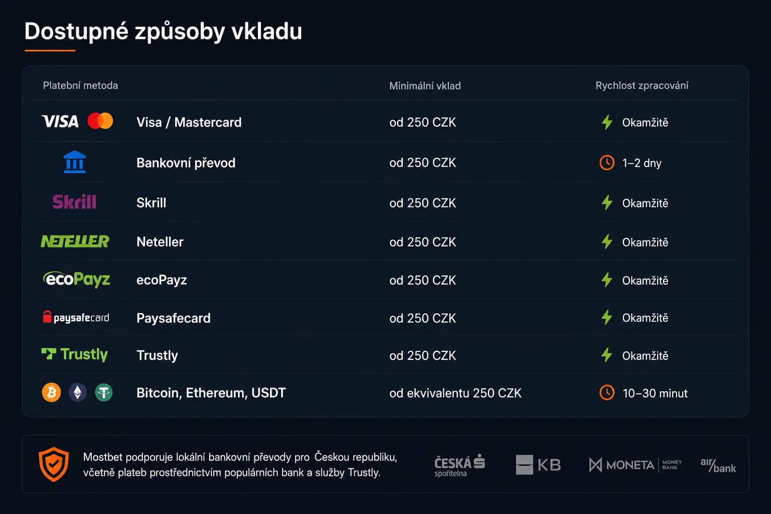 Platební metody MostBet pro vklady v CZK v Česku